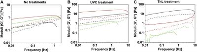 Bioactive Films from Willow Bark Extract and Nanocellulose Double Network Hydrogels